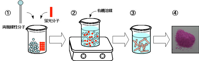 発光性ONT-AISTの製造工程図