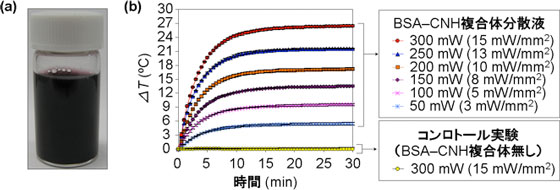 BSA-CNH複合体分散培養液の光発熱特性図