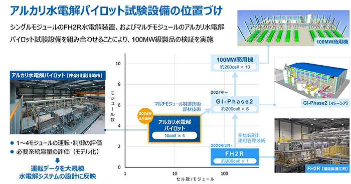 アルカリ水電解パイロット試験設備の位置づけ