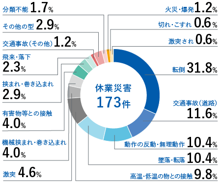 休業災害173件　転倒31.8% 交通事故（道路）11.6% 動作の反動・無理動作10.4% 墜落・転落10.4% 高温・低温の物との接触9.8% 激突4.6% 機械挟まれ・巻き込まれ4.0% 有害物との接触4.0% 挟まれ・巻き込まれ2.9% 飛来・落下2.3% 交通事故（その他）1.2% その他の型2.9%  分類不能1.7% 火災・爆発1.2% 切れ・こすれ0.6% 激突され0.6%