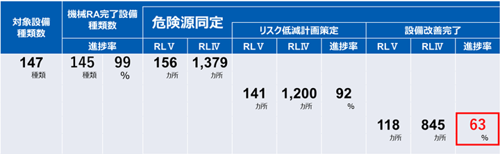 対象設備種類数147種類　機械RA完了設備種類数、進捗率145種類99％　危険源同定RLⅤ156か所、RLⅣ1,379か所　リスク低減計画策定RLⅤ141か所、RLⅣ1,200か所、進捗率92％　設備改善完了RLⅤ118か所、RLⅣ845か所、進捗率63％