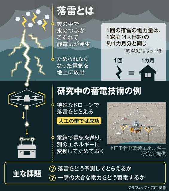 落雷と研究中の技術の例