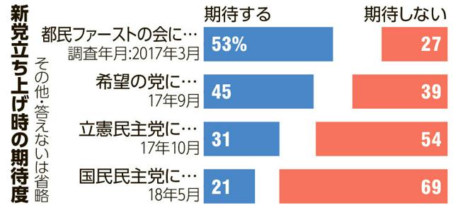 新党立ち上げ時の期待度