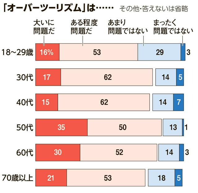 「オーバーツーリズム」は…