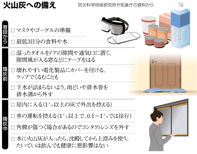 火山灰への備え