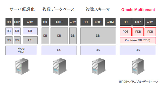 Oracle Multitenant