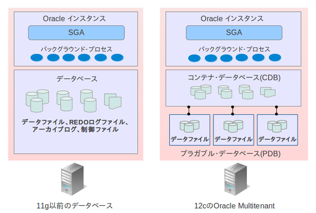 11g以前とのアーキテクチャ比較