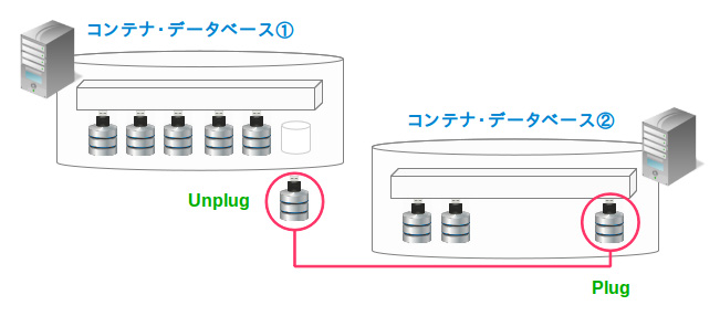 PDBのUnplugとPlug