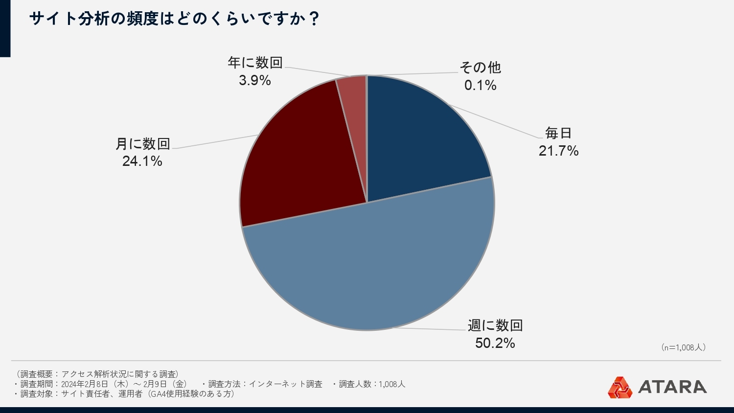 約72％の人が週に数回以上サイト分析を行っている