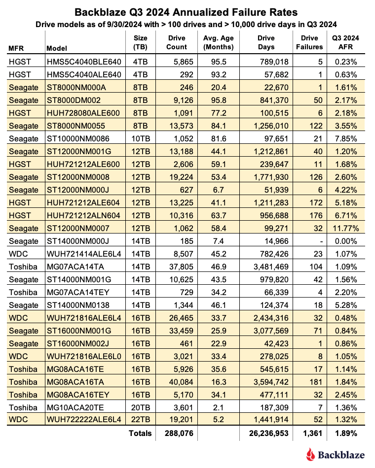 A table displaying the drive failure rates for Q3 2024. 