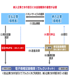 納入企業さまの割引には金融機関の審査が必要