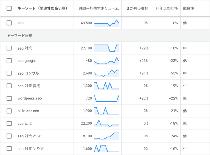 キーワードプランナーでは、指定したキーワードやその関連キーワードの検索ボリュームを調査できます。