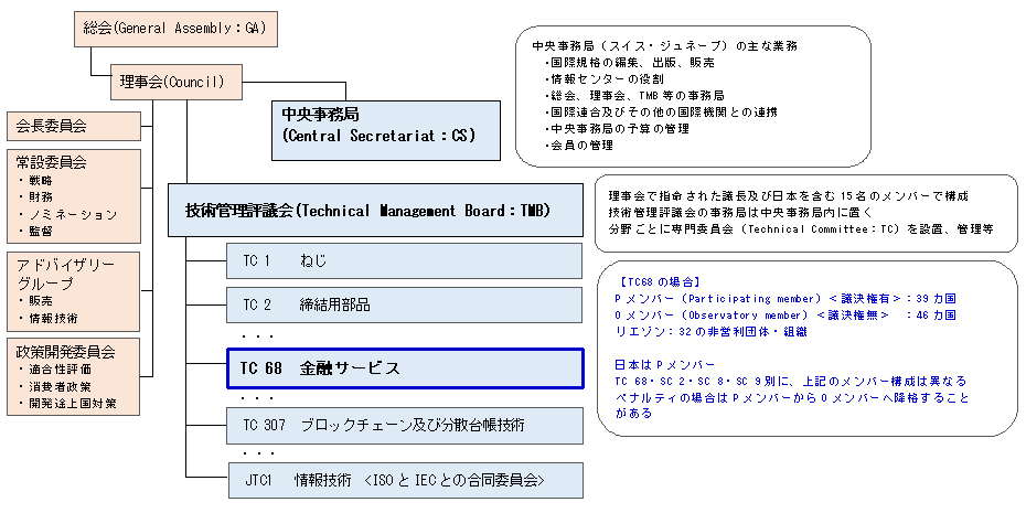 ISOの組織体制を説明しています。詳細は本文のとおり。