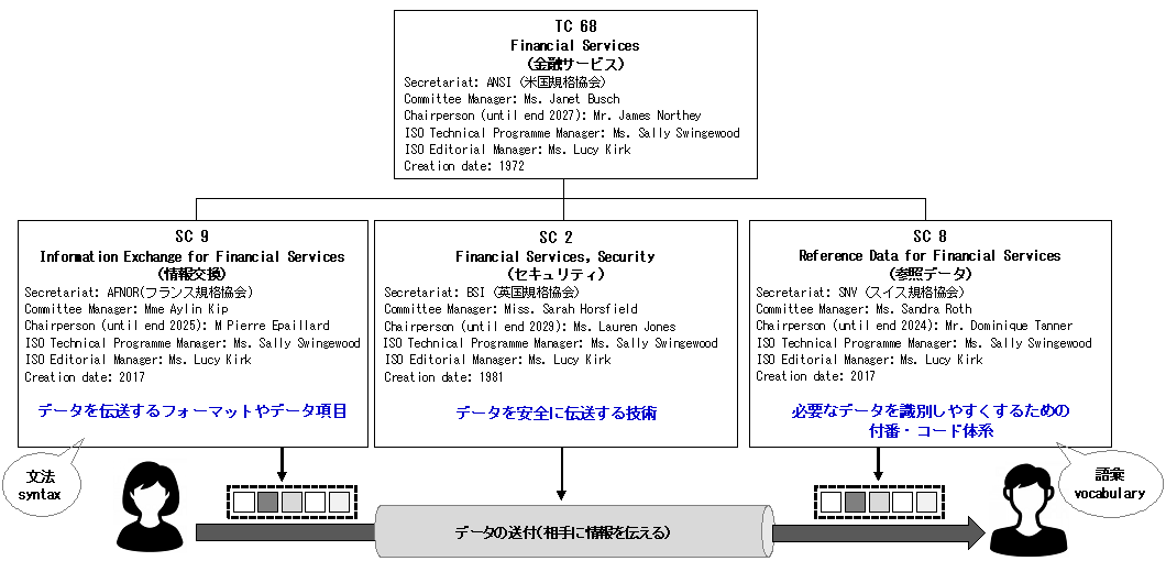 ISO/TC 68と3つの分科委員会（Sub-Committee：SC）を説明しています。詳細は本文のとおり。