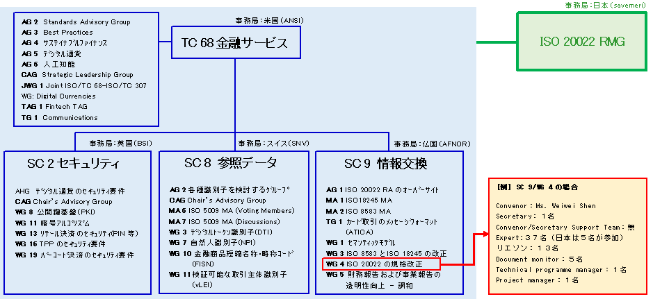 下の図表は、ISO/TC68（金融サービス）の審議体制、ISO規格「ISO 20022」（ISO/TC 68/SC 9所管）の登録管理グループを説明しています。詳細は本文のとおり。