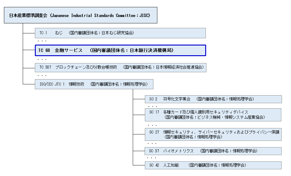 下の図表は、各TCの国内審議体制を説明しています。詳細は本文のとおり。