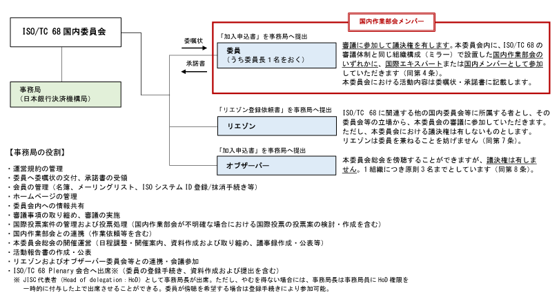 図表はISO/TC 68国内委員会の組織構成と各役割を説明しています。詳細は本文のとおり。