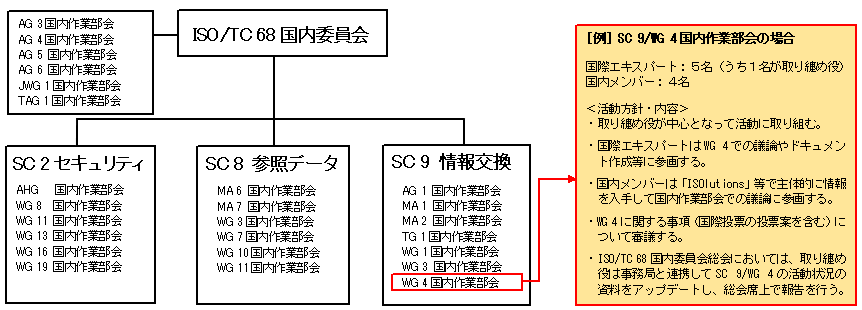 図表はISO/TC 68国内委員会における各国内作業部会を説明しています。詳細は本文のとおり。