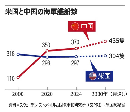 中国の船舶建造能力は米国の232倍…米国の選択肢は韓国のみ