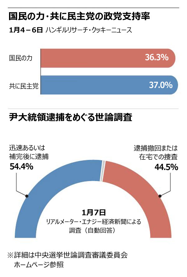 無理筋連発で共に民主党の支持率下落、一部調査では「共に民主37％・国民の力36.3％」の大接戦に