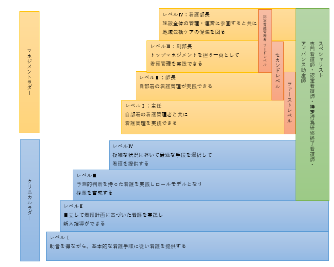 看護部教育構造図