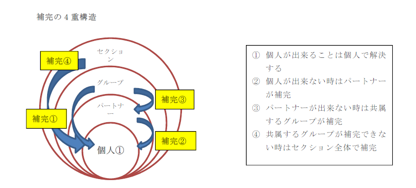 補完の４重構造