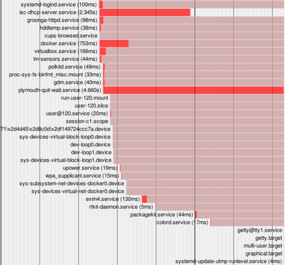 systemd-analyze plotの結果(の一部)