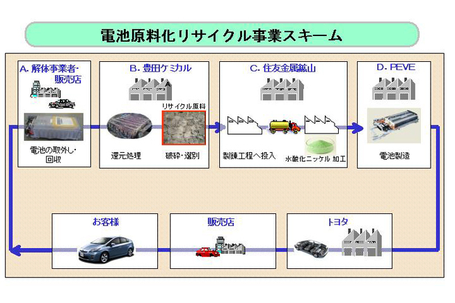 「ハイブリッド車用ニッケル水素電池の原料化事業」電池原料化リサイクル事業スキーム 含有ニッケルの高度...