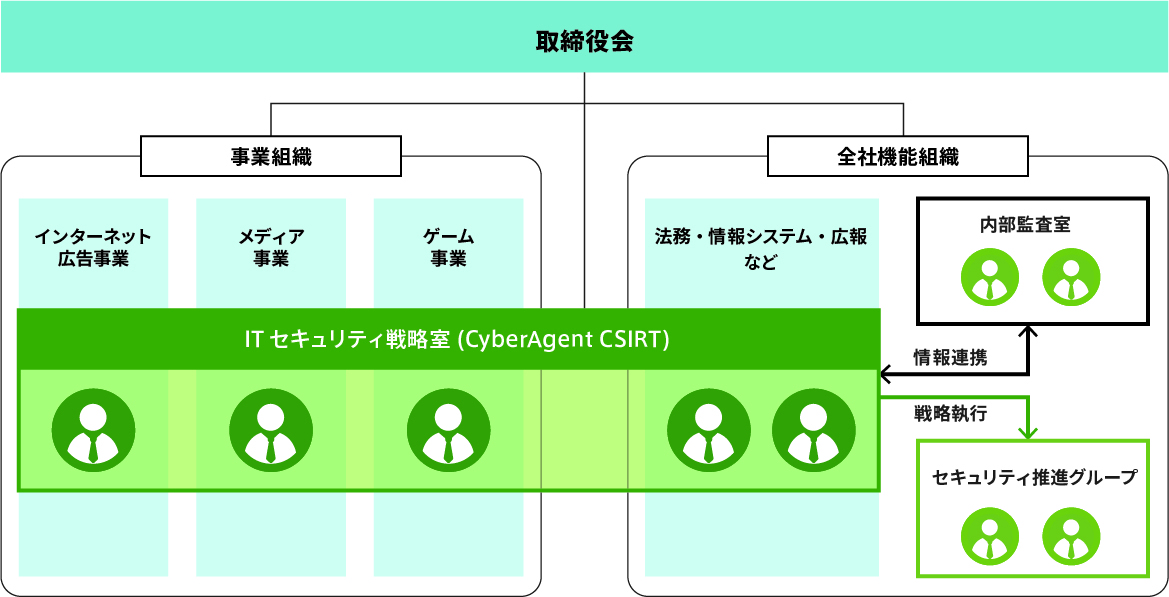 情報セキュリティ体勢図