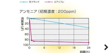 消臭機能