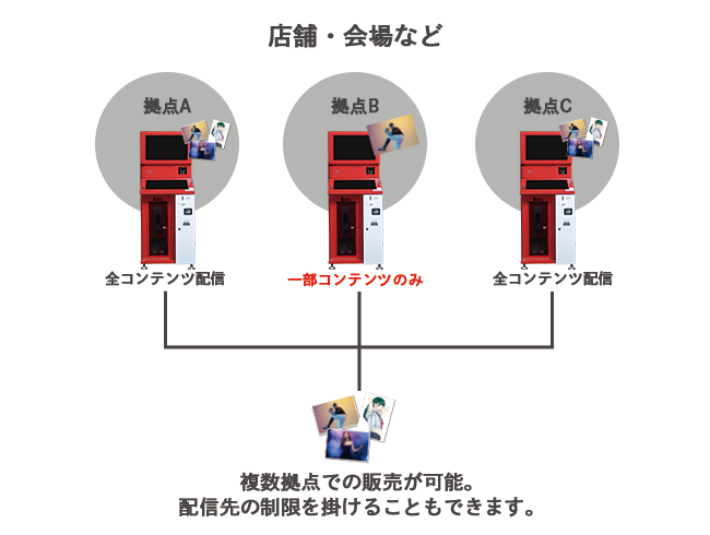 コンテンツを複数拠点に配信しているイメージ