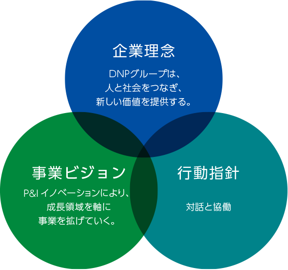 企業理念,事業ビジョン,行動指針,それら3つから構成されるDNPグループビジョンの概念図,概念図の詳細は、以下、本ページ内で詳しく述べます。