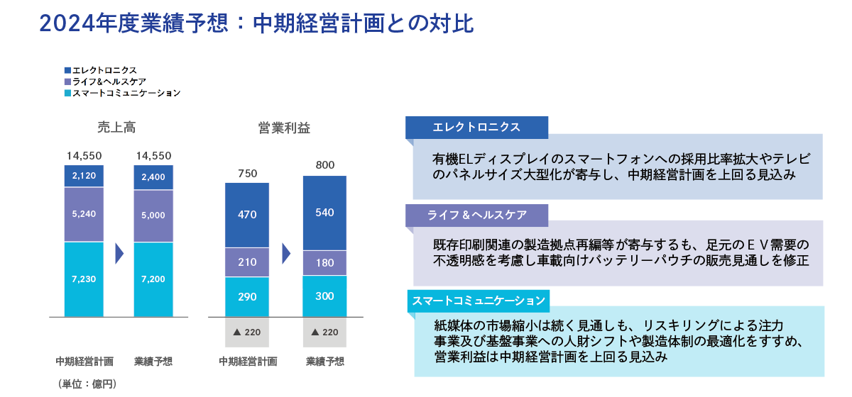 2024年度業績予想：中期経営計画との対比