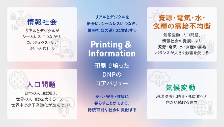 DNPのコアバリューを活かして社会課題の解決を目指している説明図