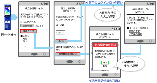 会員登録後の従来までの利用イメージ