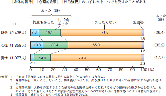 第24図　配偶者からの被害経験（性別）