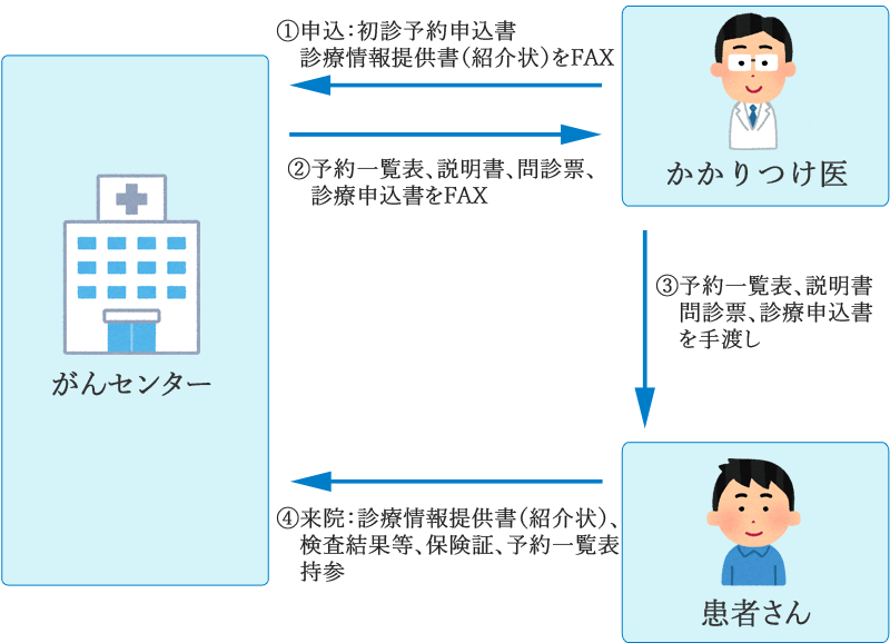 1.申込：初診予約申込書、診療情報提供書（紹介状）をFAX　2.予約一覧表、説明書、問診票、診療申込書をFAX　3.予約一覧表、説明書、問診票、診療申込書を手渡し　4.来院：診療情報提供書（紹介状）、検査結果等、保険証、予約一覧表持参