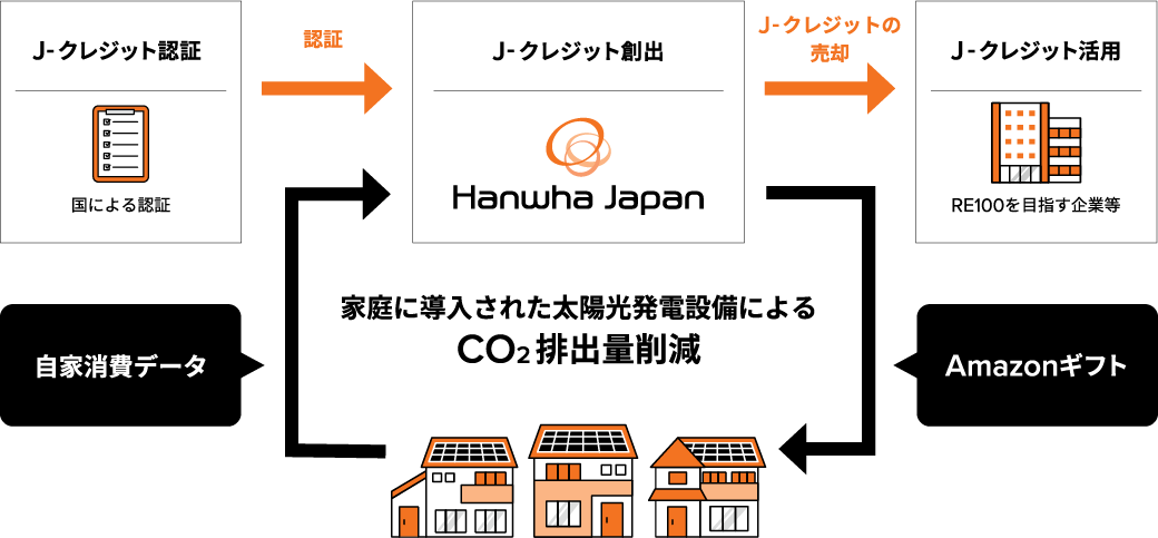 CO2削減プロジェクト発足