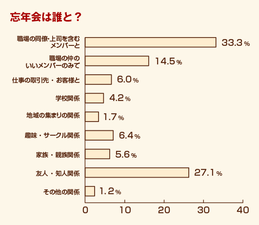 忘年会は誰と？