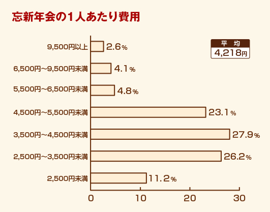 忘新年会の1人あたり費用