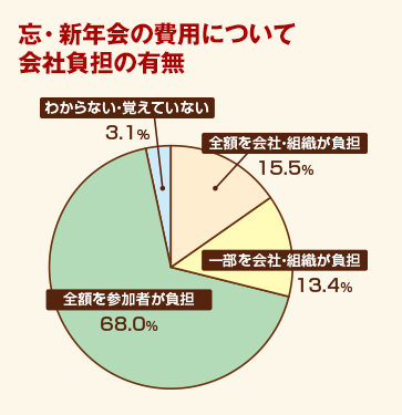 忘・新年会の費用について会社負担の有無