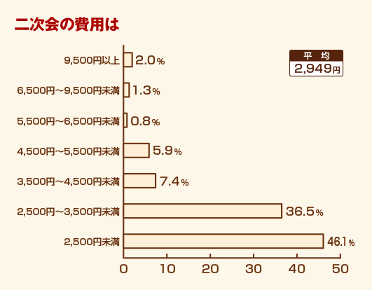 二次会の費用は