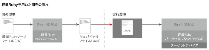 軽量Rubyを用いた開発の流れ