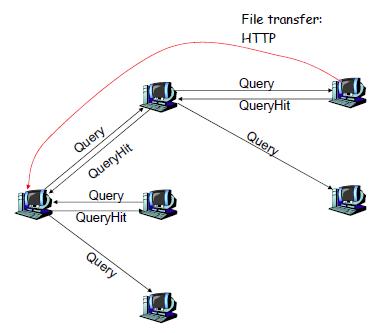 A diagram of Gnutella nodes and their connections.