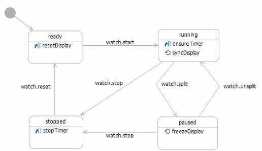 A state chart diagram that describes the behavior of a SCXML stopwatch