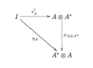 Dagger compact category (diagram).png