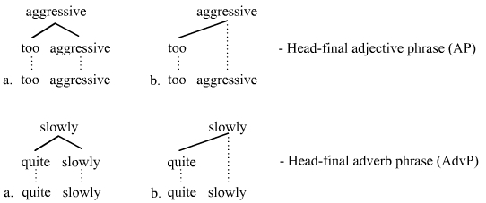 Head-final trees