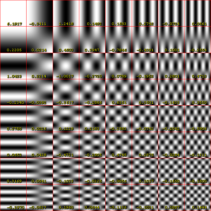 Basis functions of the discrete cosine transformation with corresponding coefficients (specific for our image).