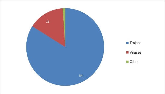 Types of malware based on their number of smartphones in 2009