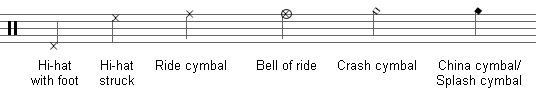 Hi-hat with foot: low F with X. Hi-hat with stick, mallet, brush, or hand: high G with X. Ride cymbal: high A with X. Bell of ride: circle high-B X. Crash cymbal: high A on ledger with unfilled-in diamond.